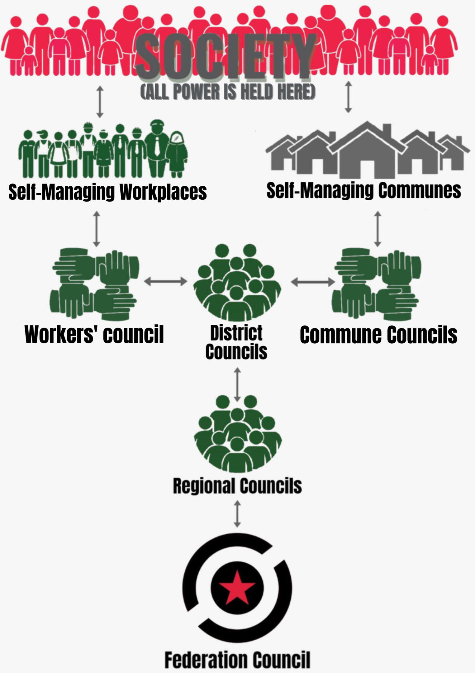 Council System
